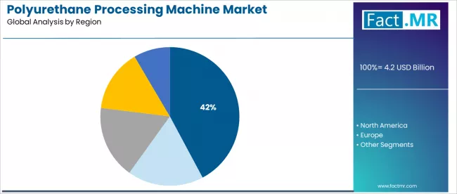 Polyurethane Processing Machine Market Analysis By Region