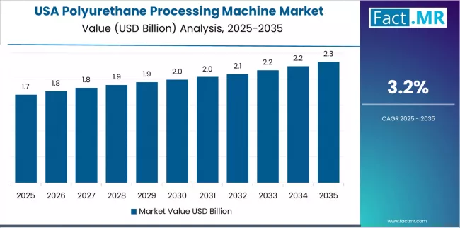 Polyurethane Processing Machine Market Country Value Analysis