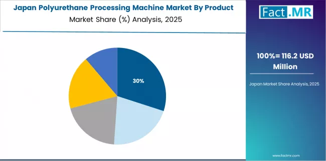 Polyurethane Processing Machine Market Japan Market Share Analysis By Product