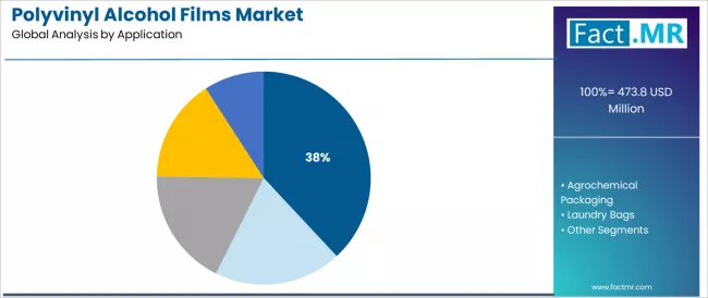 Polyvinyl Alcohol Films Market Analysis By Application