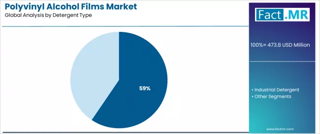 Polyvinyl Alcohol Films Market Analysis By Detergent Type