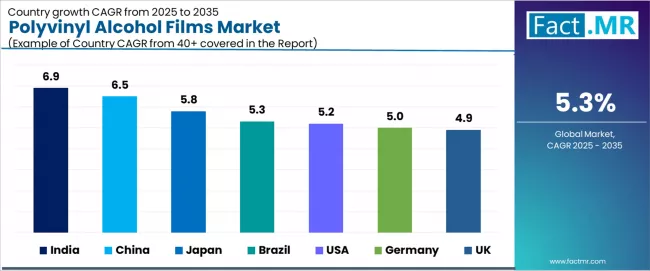Polyvinyl Alcohol Films Market Cagr Analysis By Country