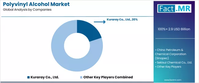 Polyvinyl Alcohol Market Analysis By Company
