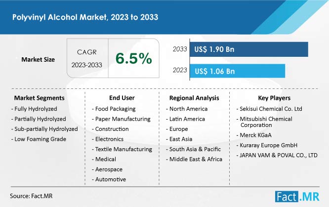 Polyvinyl alcohol market size, share, CAGR value and forecast by Fact.MR