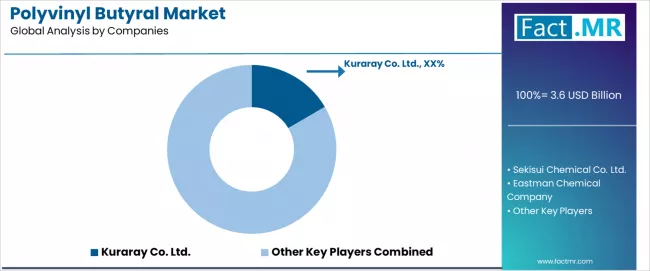 Polyvinyl Butyral Market Analysis By Company Polyvinyl Butyral Market Analysis By Company