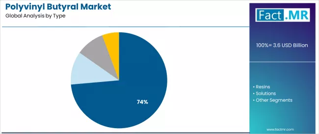 Polyvinyl Butyral Market Analysis By Type Polyvinyl Butyral Market Analysis By Type