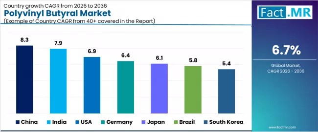 Polyvinyl Butyral Market Cagr Analysis By Country Polyvinyl Butyral Market Cagr Analysis By Country