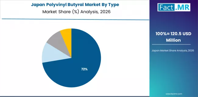 Polyvinyl Butyral Market Japan Market Share Analysis By Type Polyvinyl Butyral Market Japan Market Share Analysis By Type