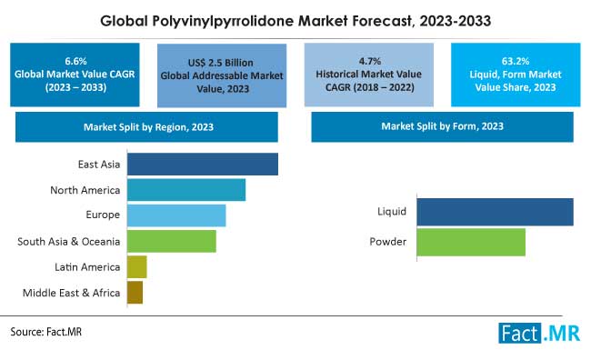 Polyvinylpyrrolidone (pvp) Market Forecast by Fact.MR