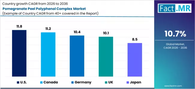 Pomegranate Peel Polyphenol Complex Market Cagr Analysis By Country
