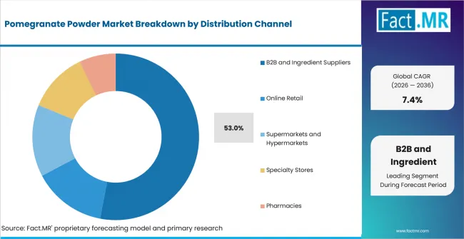Pomegranate Powder Market Analysis By Distribution Channel Pomegranate Powder Market Analysis By Distribution Channel