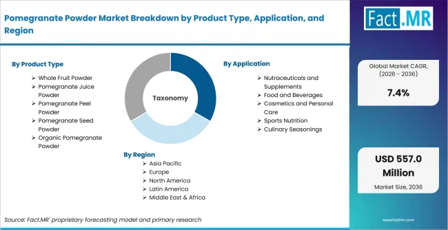 Pomegranate Powder Market Breakdown By Product Type, Application, And Region Pomegranate Powder Market Breakdown By Product Type, Application, And Region