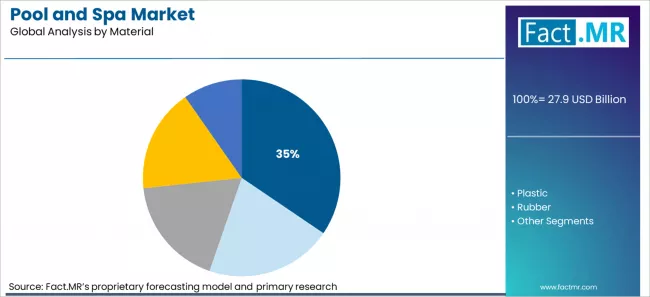 Pool And Spa Market Analysis By Material