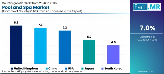 Pool And Spa Market Cagr Analysis By Country
