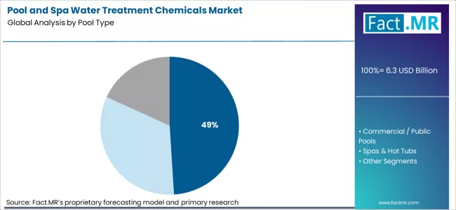 Pool And Spa Water Treatment Chemicals Market Analysis By Pool Type Pool And Spa Water Treatment Chemicals Market Analysis By Pool Type