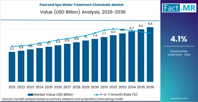 Pool And Spa Water Treatment Chemicals Market Market Value Analysis Pool And Spa Water Treatment Chemicals Market Market Value Analysis