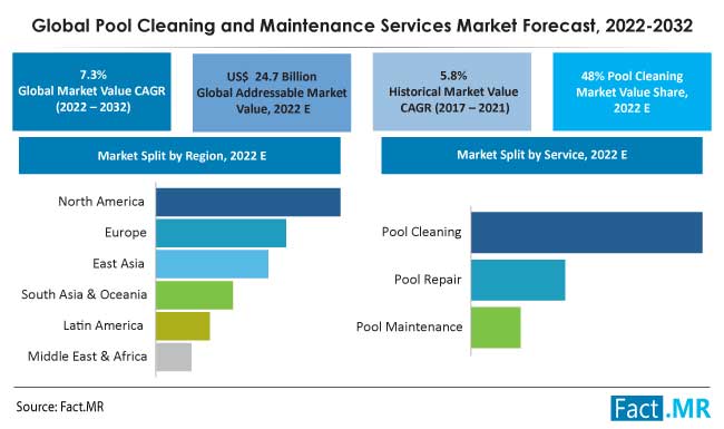 Pool cleaning and maintenance services market forecast by Fact.MR