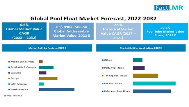 Pool float market forecast by Fact.MR
