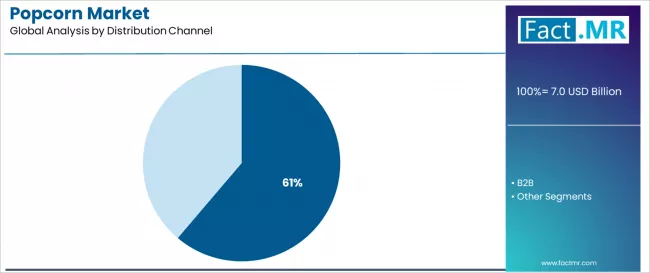Popcorn Market Analysis By Distribution Channel Popcorn Market Analysis By Distribution Channel