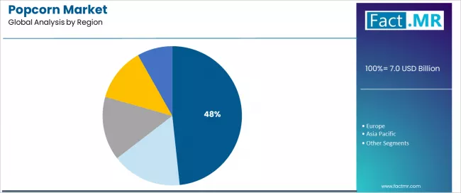 Popcorn Market Analysis By Region Popcorn Market Analysis By Region