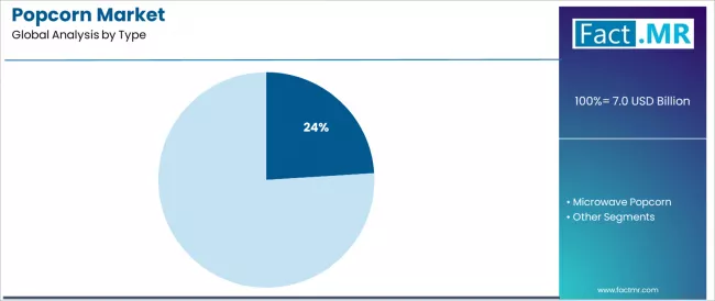 Popcorn Market Analysis By Type Popcorn Market Analysis By Type