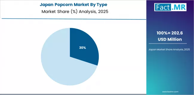 Popcorn Market Japan Market Share Analysis By Type Popcorn Market Japan Market Share Analysis By Type