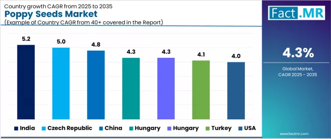 Poppy Seeds Market Cagr Analysis By Country