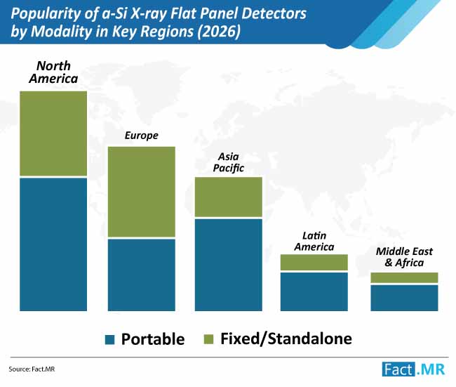 popularity of a si x ray flat panel detectors by modality in key regions