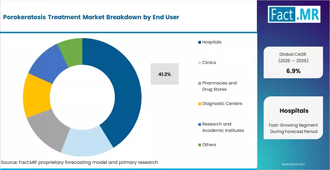 Porokeratosis Treatment Market Analysis By End User
