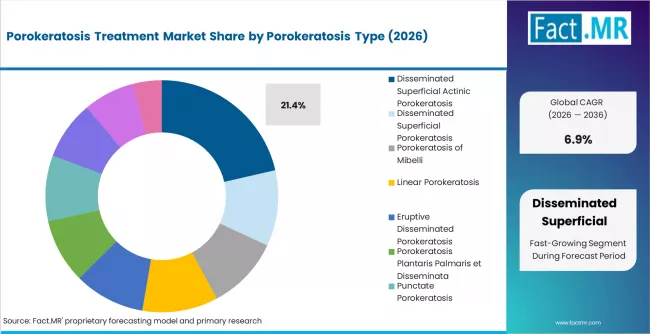 Porokeratosis Treatment Market Analysis By Porokeratosis Type