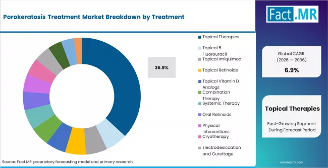 Porokeratosis Treatment Market Analysis By Treatment
