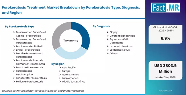 Porokeratosis Treatment Market Breakdown By Porokeratosis Type, Diagnosis, And Region