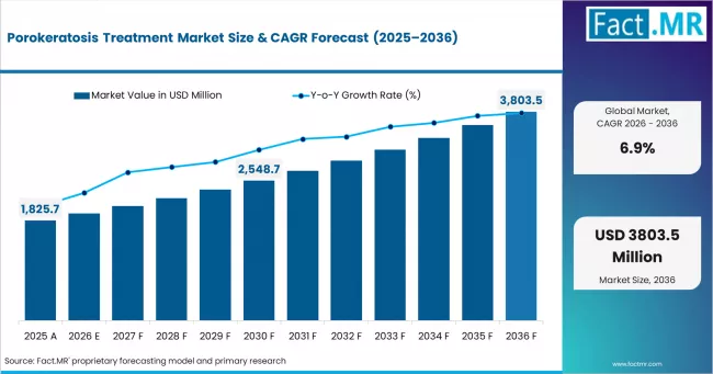 Porokeratosis Treatment Market Market Value Analysis