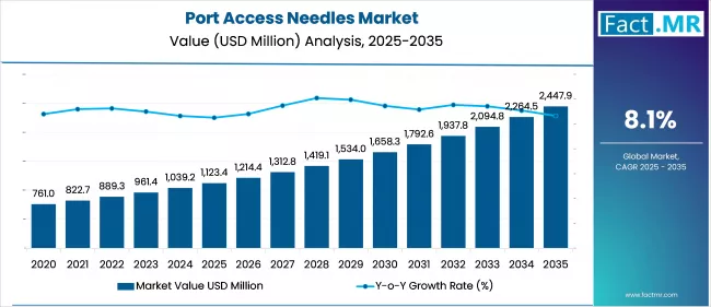 Port Access Needles Market Market Value Analysis
