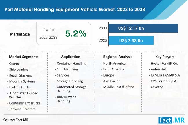 Port Material Handling Equipment Vehicle Market Size, Share, Trends, Growth, Demand and Sales Forecast Report by Fact.MR