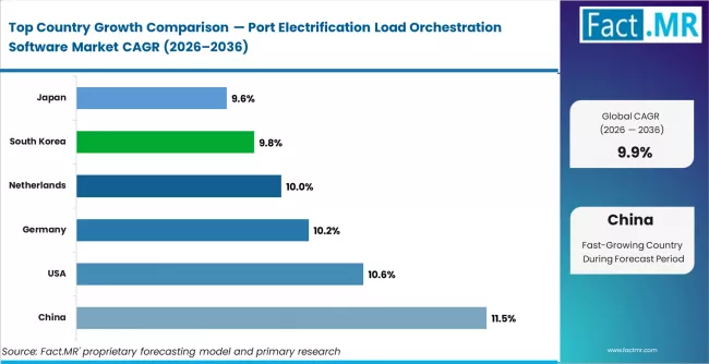 Port Electrification Load Orchestration Software Market Cagr Analysis By Country