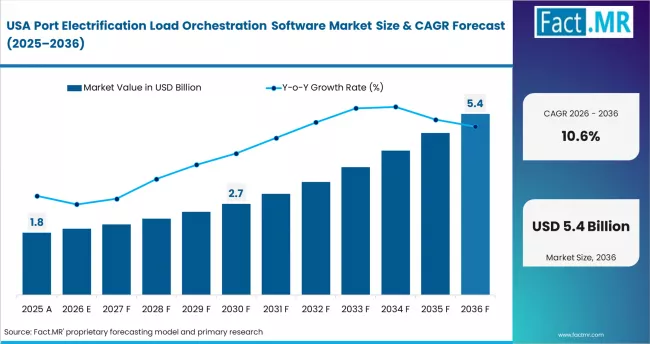 Port Electrification Load Orchestration Software Market Country Value Analysis