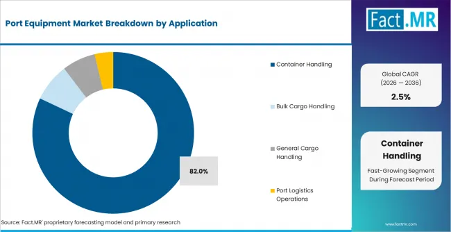 Port Equipment Market Analysis By Application