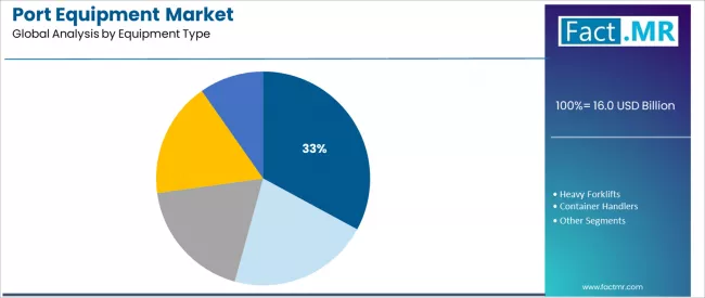 Port Equipment Market Analysis By Equipment Type Port Equipment Market Analysis By Equipment Type