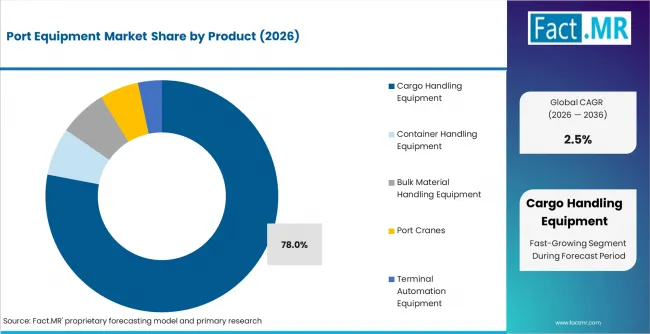 Port Equipment Market Analysis By Product