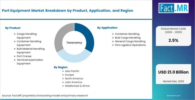 Port Equipment Market Breakdown By Product, Application, And Region