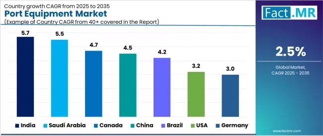 Port Equipment Market Cagr Analysis By Country Port Equipment Market Cagr Analysis By Country