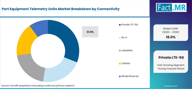 Port Equipment Telemetry Units Market Analysis By Connectivity Port Equipment Telemetry Units Market Analysis By Connectivity