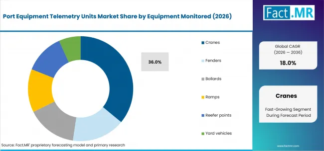 Port Equipment Telemetry Units Market Analysis By Equipment Monitored Port Equipment Telemetry Units Market Analysis By Equipment Monitored