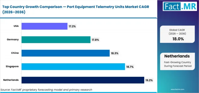 Port Equipment Telemetry Units Market Cagr Analysis By Country Port Equipment Telemetry Units Market Cagr Analysis By Country