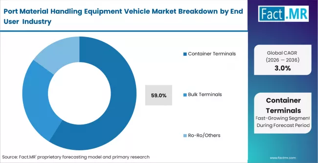 Port Material Handling Equipment Vehicle Market Analysis By End User 