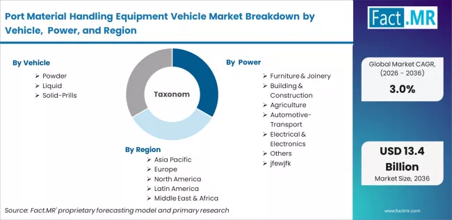 Port Material Handling Equipment Vehicle Market Breakdown By Vehicle, Power, And Region