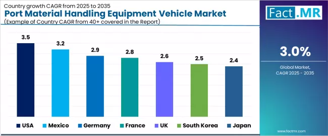 Port Material Handling Equipment Vehicle Market Cagr Analysis By Country