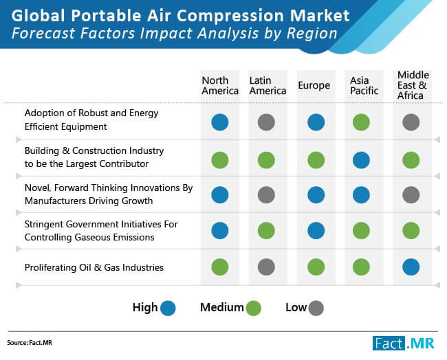 Portable air compression market forecast factors impact analysis by region