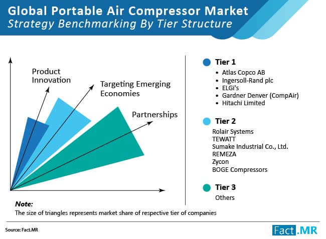 Portable air compression market strategy benchmarking by tier structure